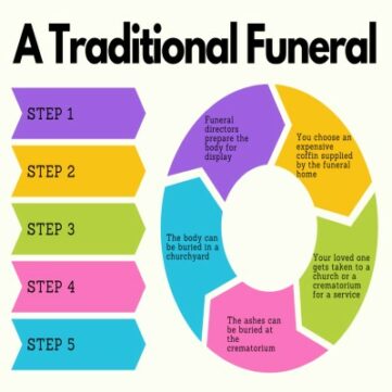 Steps to take for a traditional funeral